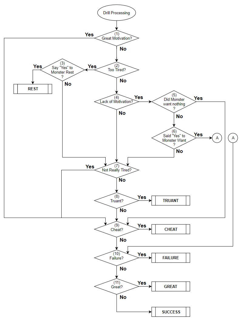 Drill Processing Flow Chart